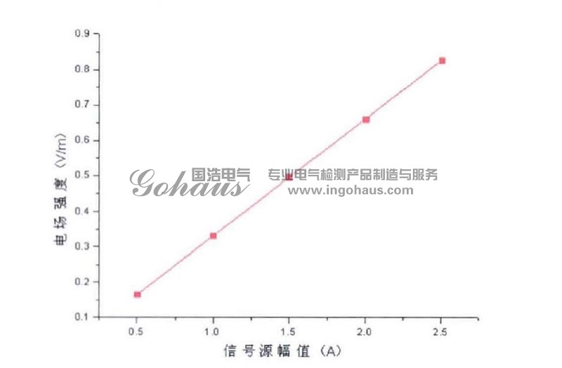 放电信号源辐值与TEV信号强度关系