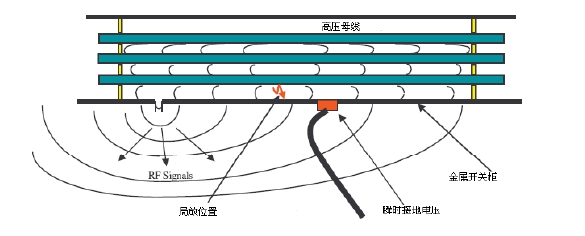 开关柜内局部放电产生的电磁波信号的传播及感应