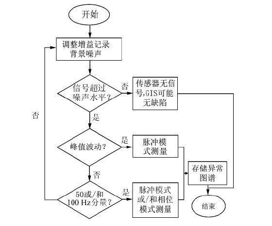 超声波局部放电检测基本流程图