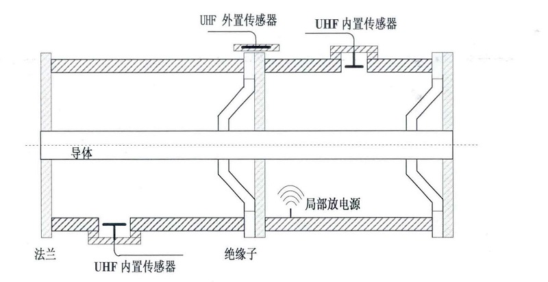 UHF传感器安装位置