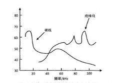 局部放电产生声波的频谱特性