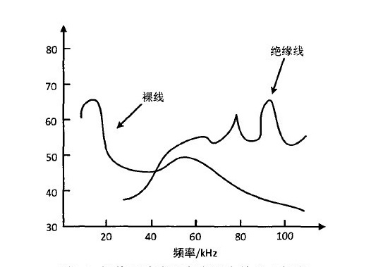 裸线和绝缘线在空气中的放电频谱