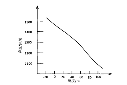 矿物油中超声波传播速度与温度变化的曲线