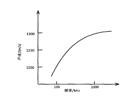 矿物油中超声波传播速度与频率变化的曲线