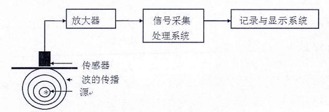 声发射检测原理图