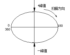 椭圆时基显示方式