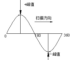 正弦时基显示方式