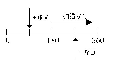 直线时基显示方式