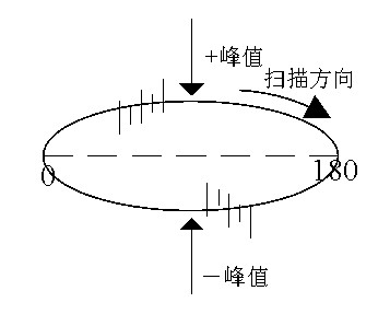 椭圆时基显示典型放电