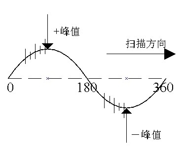 正弦时基显示典型放电