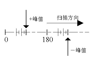 直线时基显示典型放电