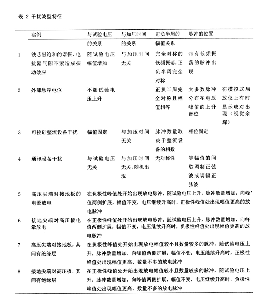 表2 干扰波形特征