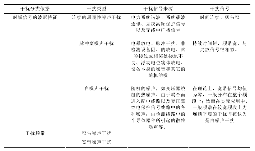 噪声干扰类型