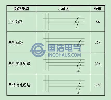 短路类型