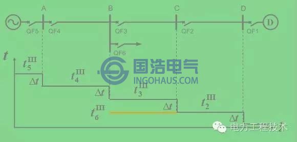 阶梯原则选择