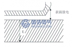 局部放电的类型及形成机理