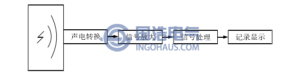 开关柜局部放电超声波检测原理示意图