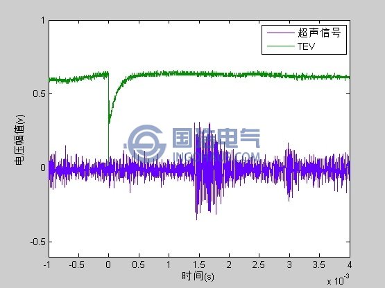 超声信号与TEV信号时延波形图