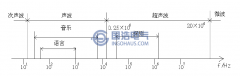 超声波及其物理性质