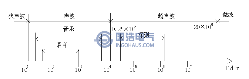 声波的频率界限图