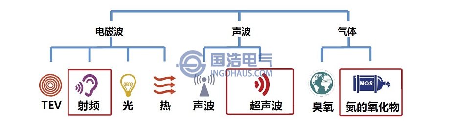 局部放电释放的能量形式