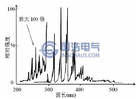 电晕放电图谱