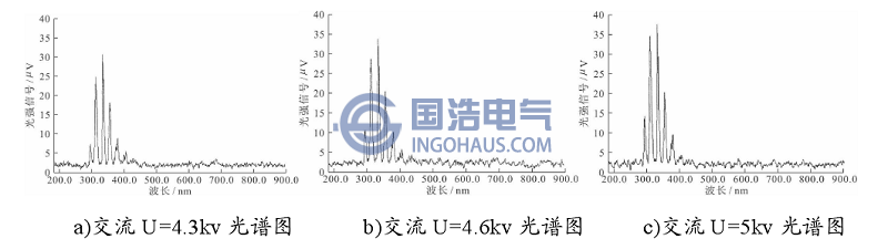 不同交流电压下电晕放电光谱图