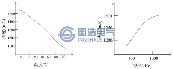 传播速度和温度与频率的关系