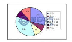 高压开关柜的故障特征及原因分析