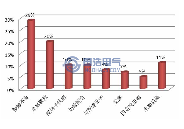 组合电器绝缘缺陷类型分布情况