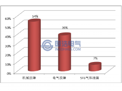 GIS设备结构及故障分析