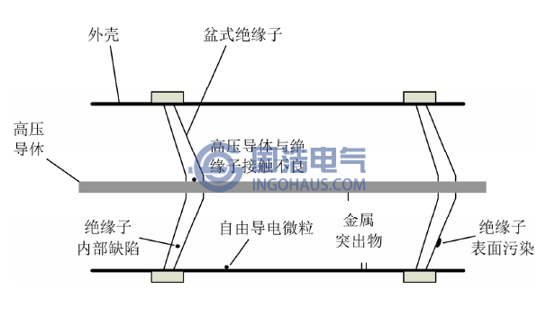 组合电器内部可能出现的缺陷类型