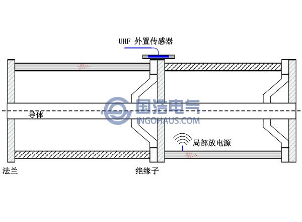 GIS设各特高频天线安装位置示意图