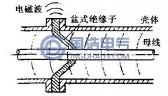 GIS内电磁波泄露特性分析