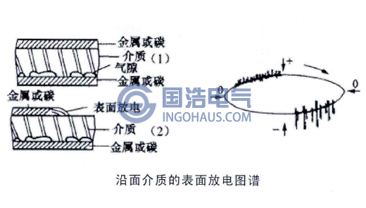 沿面介质的表面放电图谱