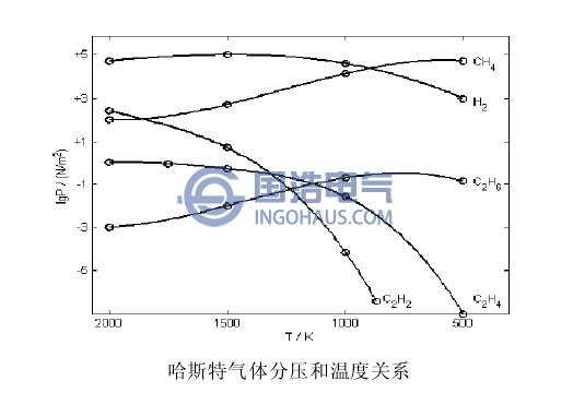 哈斯特气体分压和温度关系