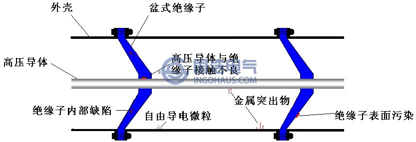 GIS内部可能出现的缺陷类型