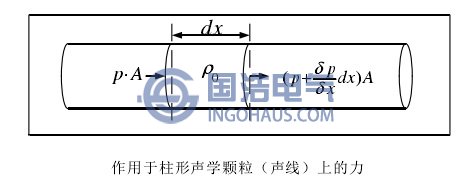 作用于柱形声学颗粒（声线）上的力