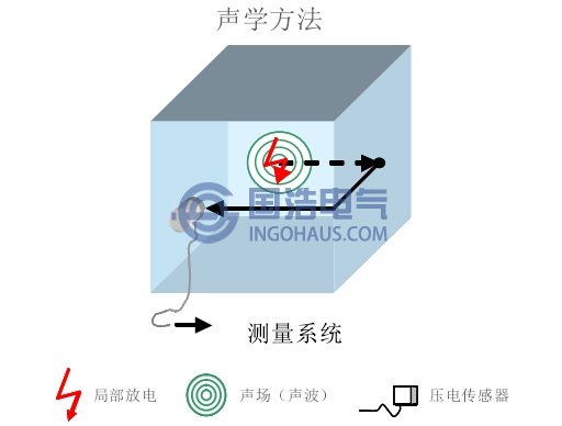 超声波检测局部放电基本原理