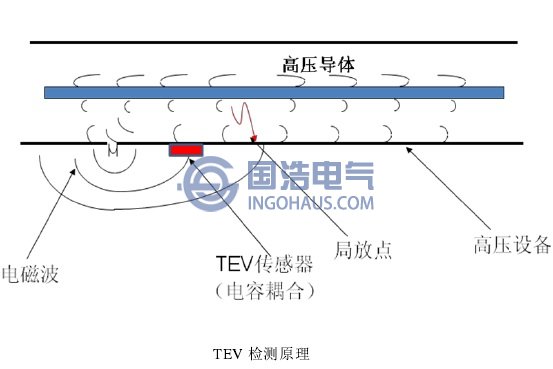 TEV检测原理