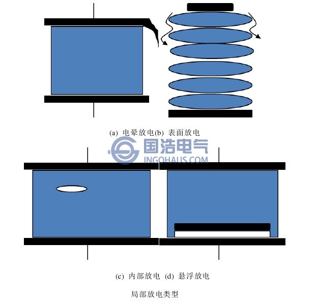 局部放电类型