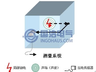 超声波局部放电检测原理图