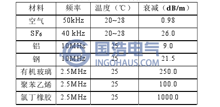 纵波在几种材料中传播时的衰减