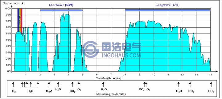 大气成分对红外辐射的吸收作用