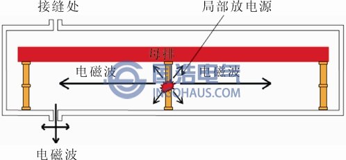 以高压开关柜为例的暂态地电压示意图