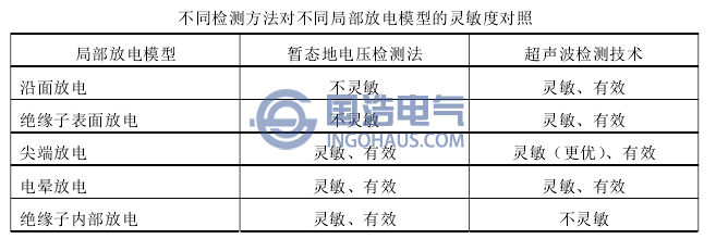 不同检测方法对不同局部放电模型的灵敏度对照