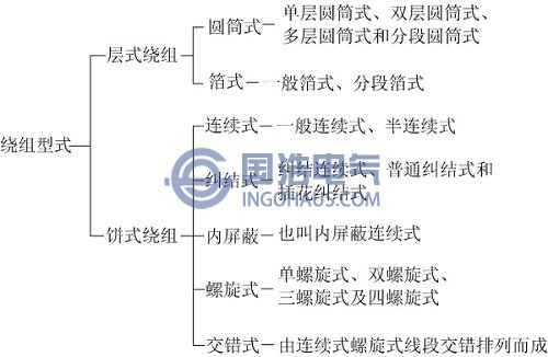 常见线圈绕组形式