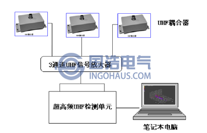 GIS设备特高频局放试验连接示意图