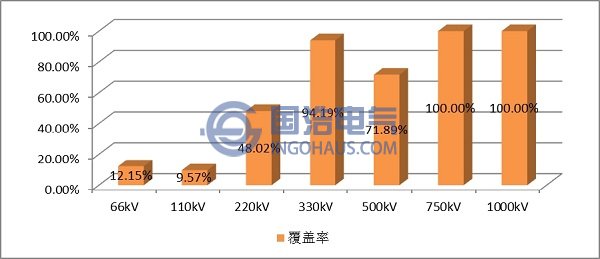 在线监测系统在各电压等级电气设备的覆盖率