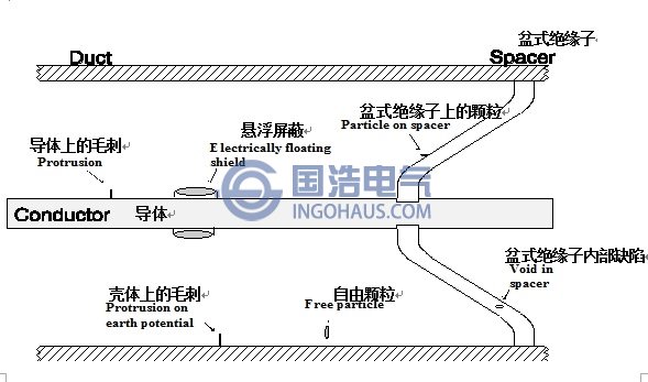 GIS设备绝缘缺陷分类示意图